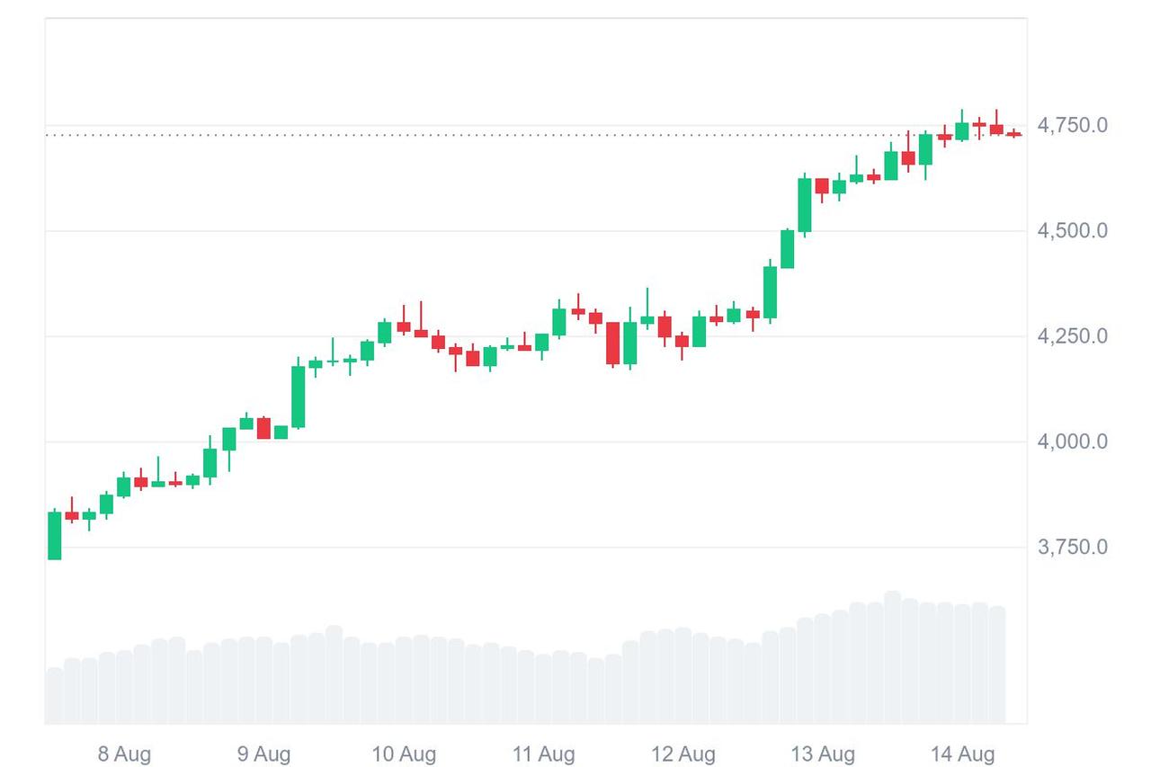 Candlestick chart shows ether trading near $4,750, its highest level since 2021, August 14, 2025. (Chart via CoinMarketCap)
