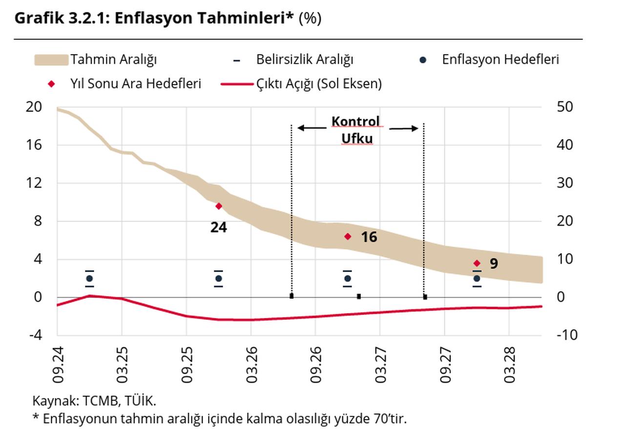 Chart illustrates Türkiye’s medium-term inflation forecasts, with the "Tahmin Araligi (Forecast Range)" shaded, "Belirsizlik Araligi (Uncertainty Range)" shown by dashed lines, "Enflasyon Hedefleri (Inflation Targets)" in blue, and "Yil Sonu Ara Hedefleri (Year-End Interim Targets)" marked by red diamonds. The red line shows the "Cikti Acigi (Output Gap, left axis)," while "Kontrol Ufku (Control Horizon)" indicates the policy time frame. (Chart via CBRT)