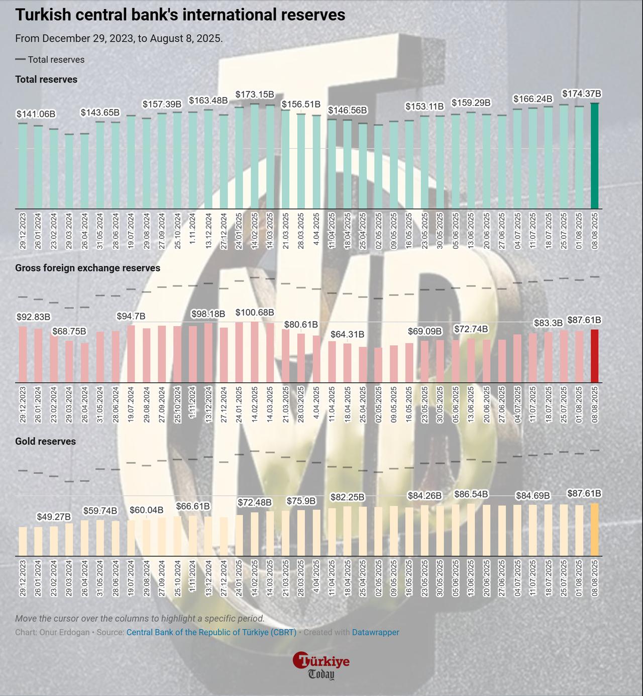Chart shows the Turkish central bank’s total, gold, and gross foreign exchange reserves from December 29, 2023, to August 8, 2025. (Chart by Onur Erdogan/Türkiye Today)