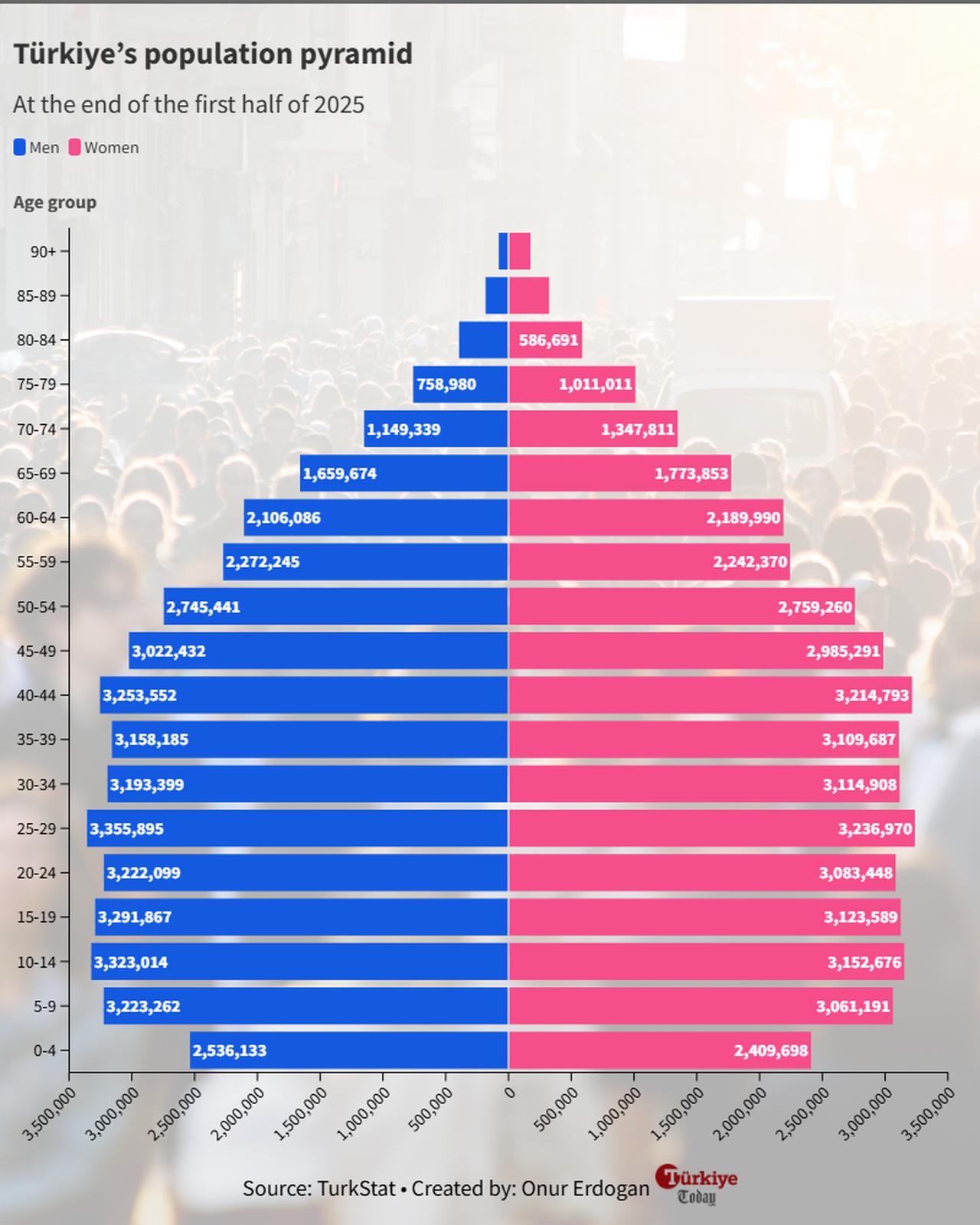 Chart illustrates Türkiye’s population pyramid at the end of the first half of 2025, showing the distribution of men (blue) and women (pink) across age groups. (Chart by Onur Erdogan/Türkiye Today)