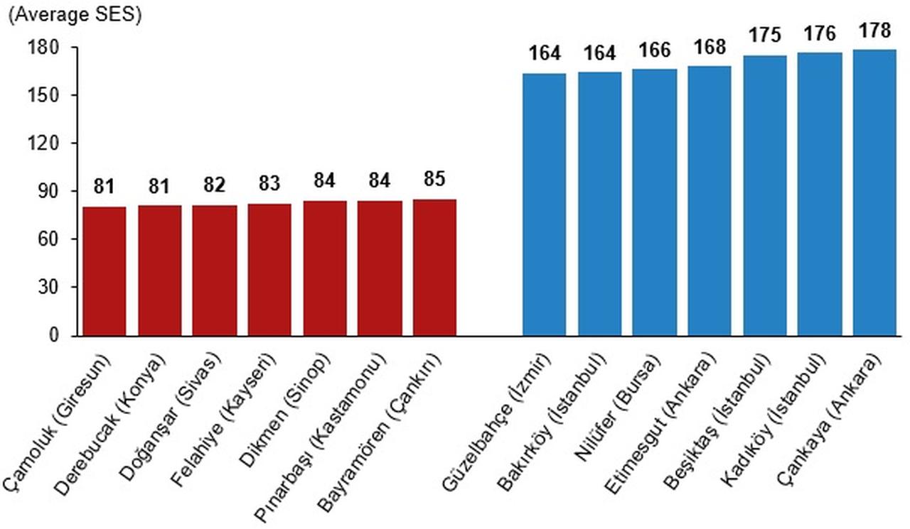 Districts with the lowest and the highest average socioeconomic scores, 2023. (Created by TurkStat)