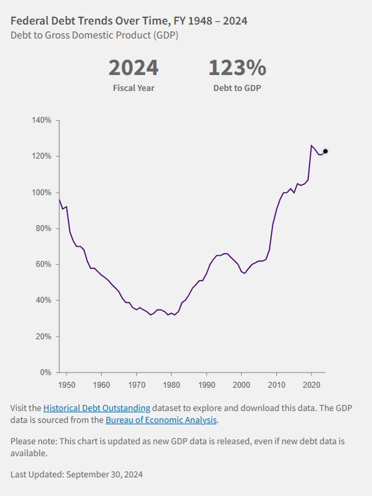 Line chart illustrates the U.S. federal debt-to-GDP ratio from 1948 to 2024. (Chart via fiscaldata.treasury.gov)