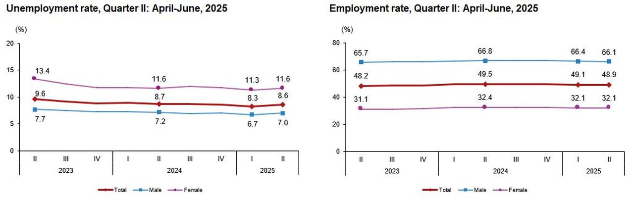 Line charts show Türkiye’s unemployment and employment rates by gender on a quarterly basis between 2023 and 2025. (Chart via TurkStat)