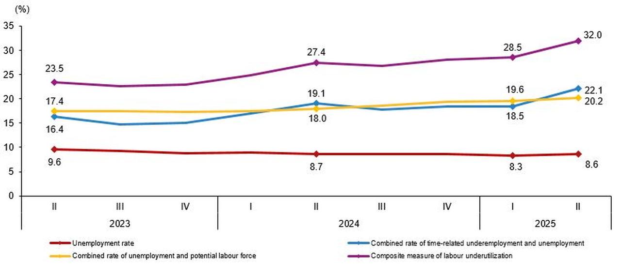 Line chart shows Türkiye’s unemployment rate alongside broader measures of labor underutilization on a quarterly basis between 2023 and 2025. (Chart via TurkStat)