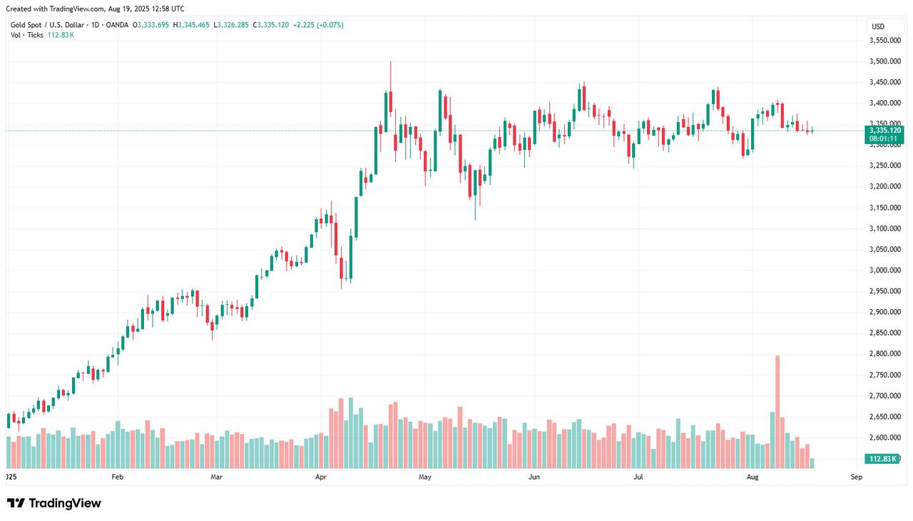 The candlestick chart shows gold spot prices against the U.S. dollar year-to-date. (Chart via TradingView)