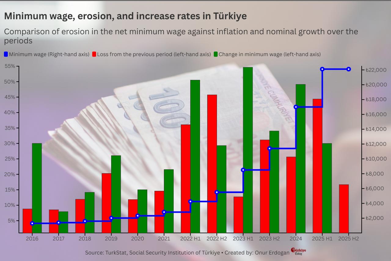 Chart shows the evolution of Türkiye’s net minimum wage from 2016 to 2025, comparing inflation-driven erosion (red), nominal wage increases (green), and actual wage levels (blue line) across periods. (Chart by Onur Erdogan/Türkiye Today)