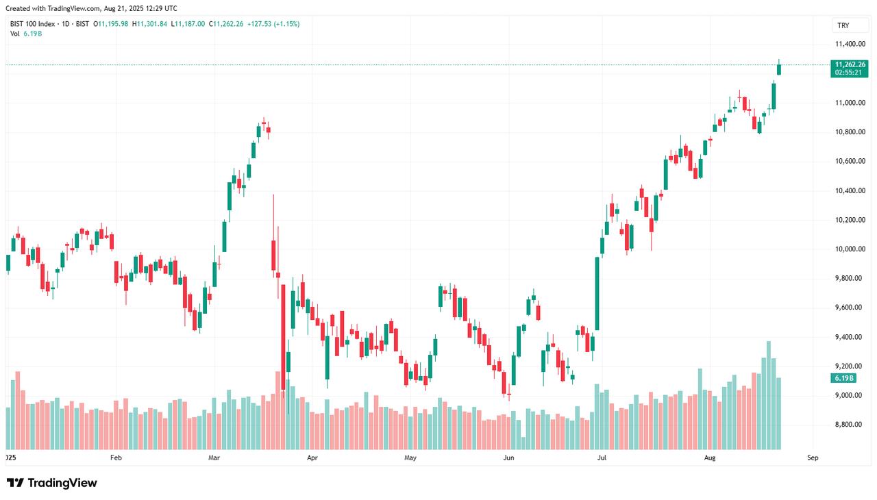 Candlestick chart shows Borsa Istanbul’s benchmark BIST 100 index climbs to a record high of 11,301.84 points on Aug. 21, 2025, (Chart via TradingView)