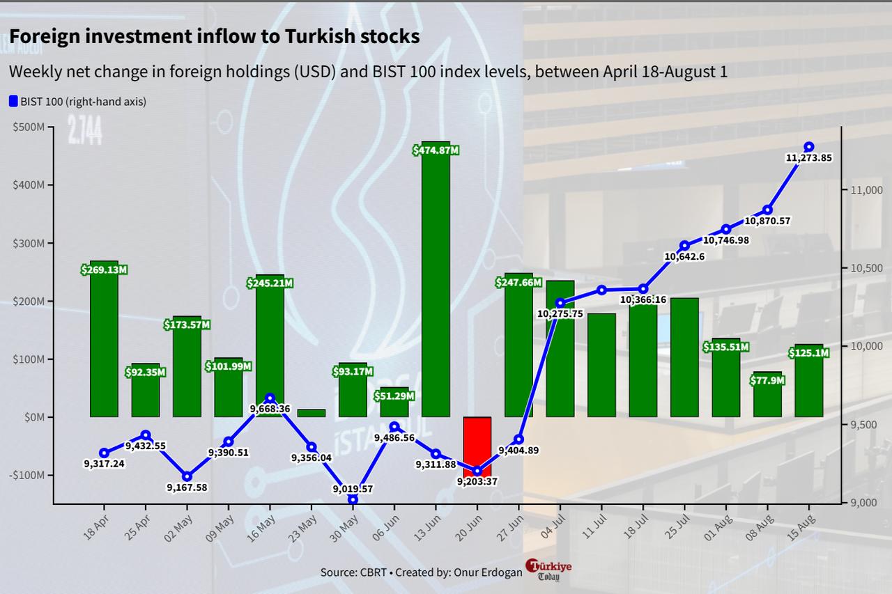 Chart shows weekly net foreign inflows into Turkish stocks (USD) and BIST 100 index levels between April 18 and Aug. 15, 2025. (Chart by Onur Erdogan)