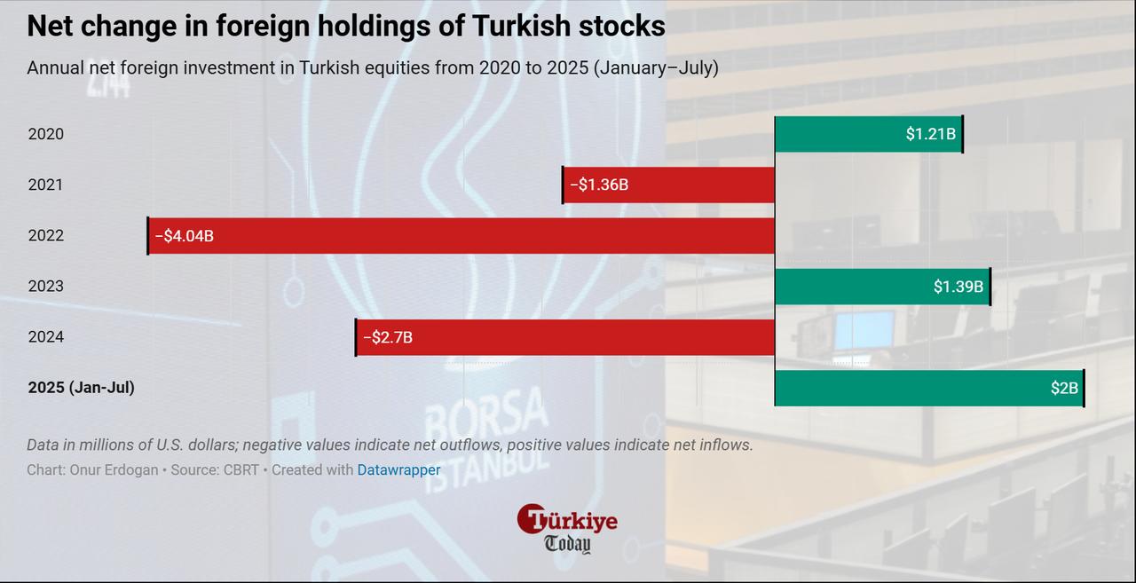 Chart shows annual net change in foreign holdings of Turkish stocks from 2020 to 2025 (Jan–July). (Chart by Onur Erdogan)