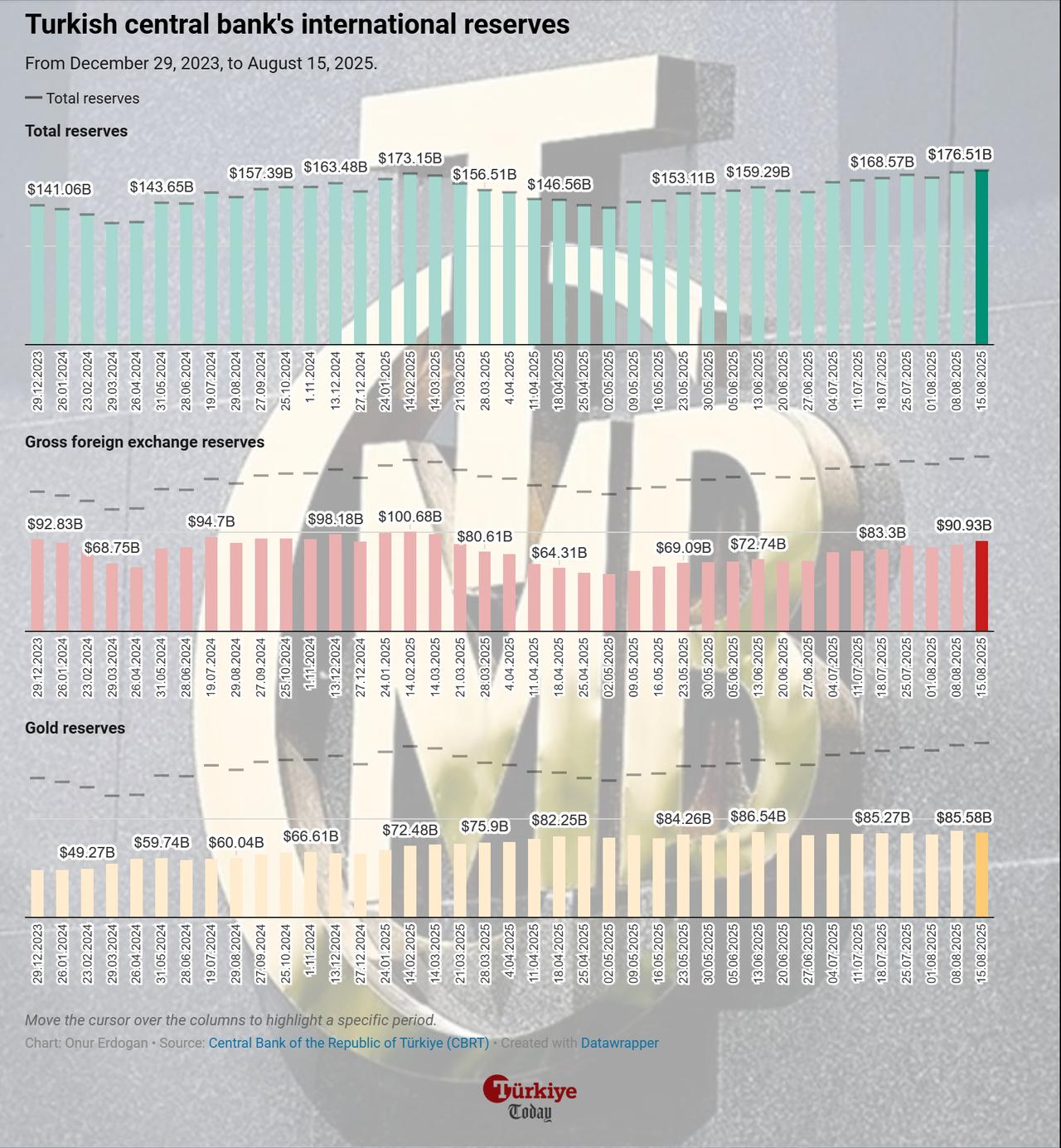 Chart shows the Turkish central bank’s total, gold, and gross foreign exchange reserves from December 29, 2023, to August 15, 2025. (Chart by Onur Erdogan/Türkiye Today)