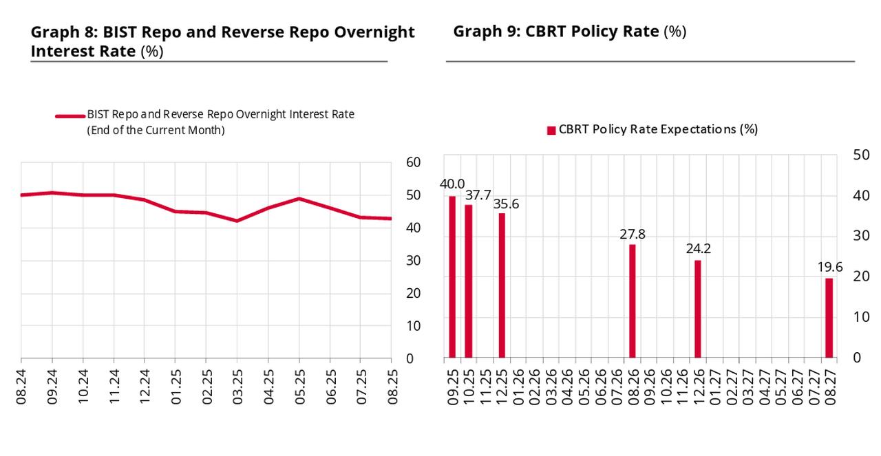 Charts illustrate Türkiye’s BIST overnight repo reference rate and market expectations for the central bank’s policy rate. (Chart via CBRT)