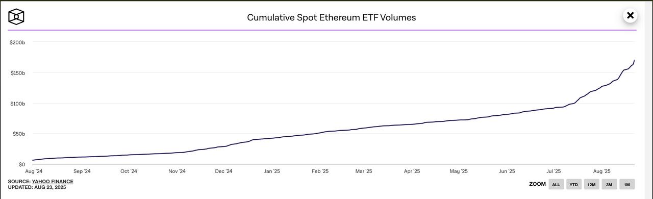 Image shows the cumulative volume of ETH ETFs (Photo via The Block)
