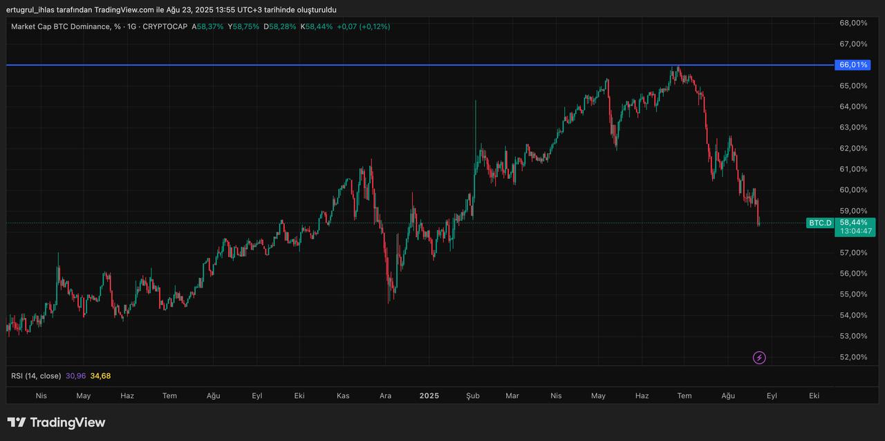 Chart shows Bitcoin dominance on the crypto market (Photo via TradingView)