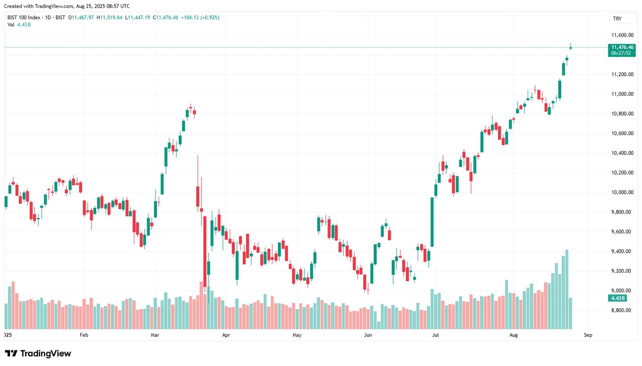 Candlestick chart shows Türkiye’s benchmark BIST 100 index climbing above 11,500 points on August 25, 2025. (Chart via TradingView)