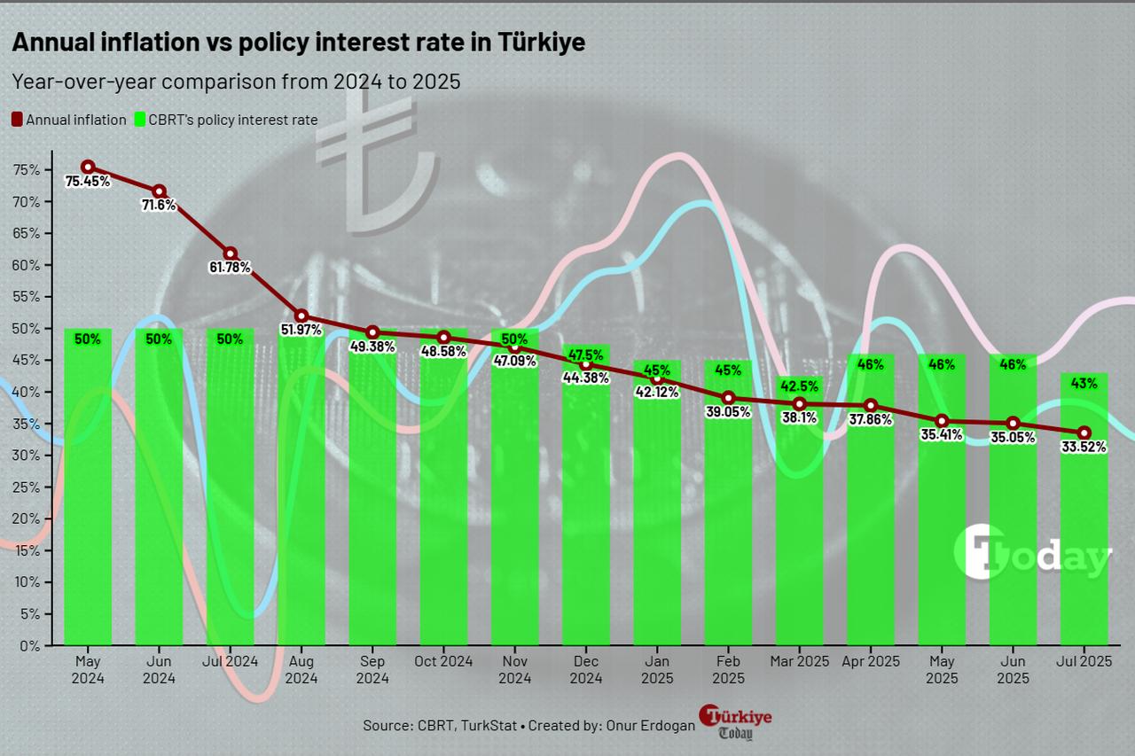 Chart illustrates Türkiye’s annual inflation compared with the central bank’s policy interest rate from May 2024 to July 2025. (Chart by Onur Erdogan/Türkiye Today)