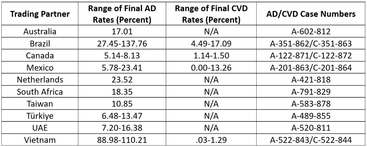 Table shows final antidumping (AD) and countervailing duty (CVD) rates set by the U.S. Department of Commerce on corrosion-resistant steel imports from 10 countries, August 26, 2025. (Table via trade.gov)