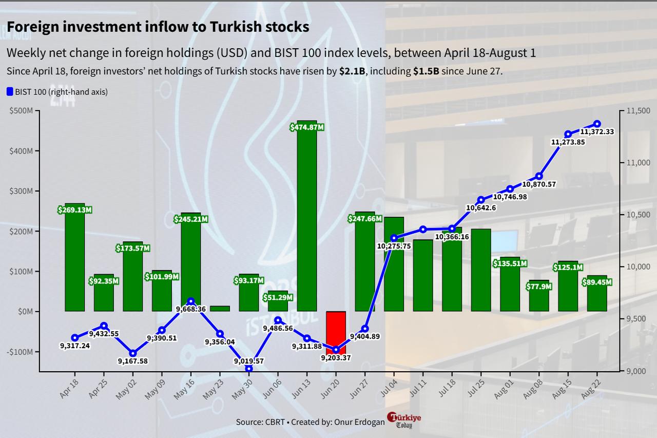 Chart shows weekly net foreign inflows into Turkish stocks (USD) and BIST 100 index levels between April 18 and Aug. 22, 2025. (Chart by Onur Erdogan)