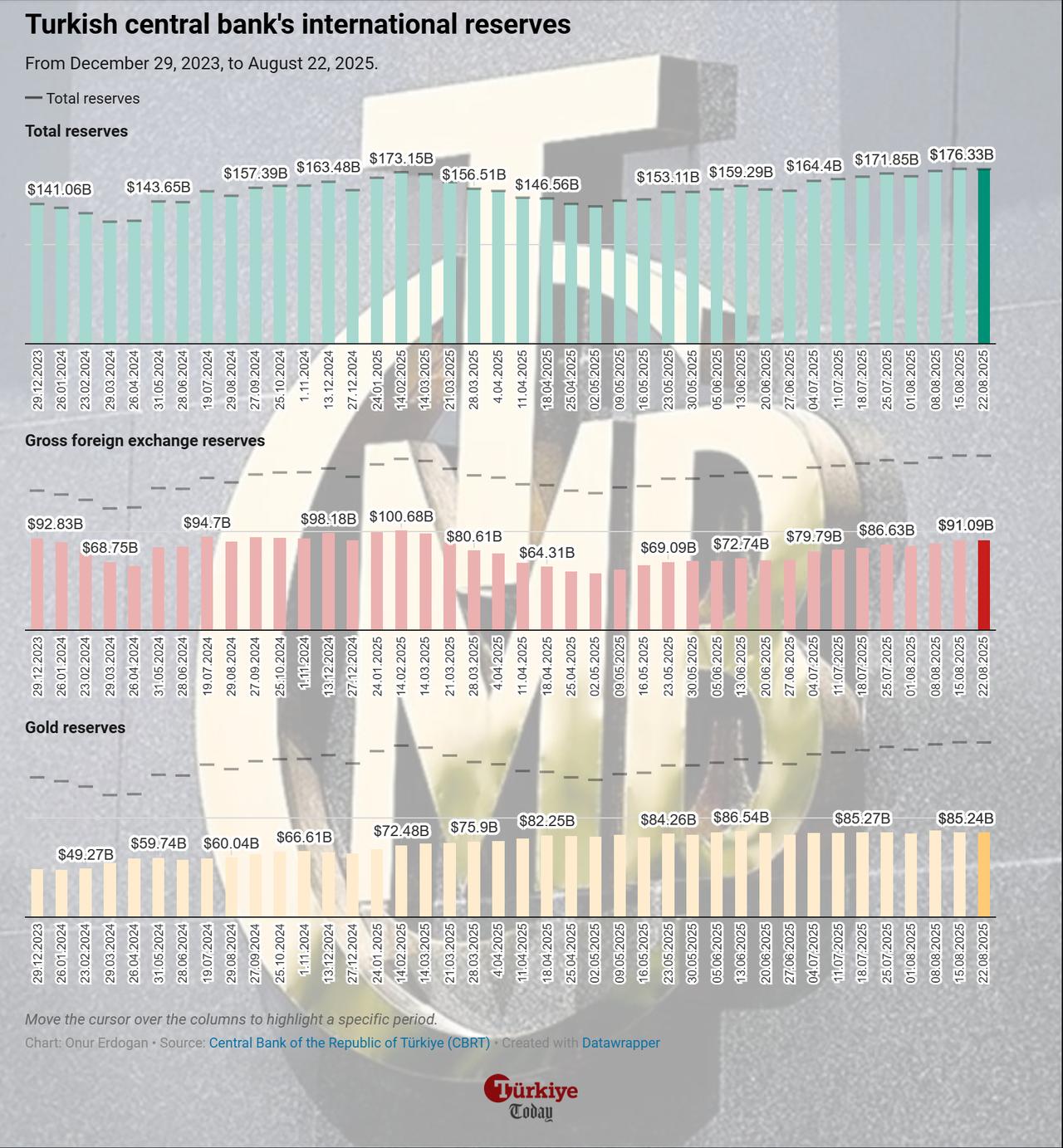 Chart shows the Turkish central bank’s total, gold, and gross foreign exchange reserves from December 29, 2023, to August 22, 2025. (Chart by Onur Erdogan/Türkiye Today)