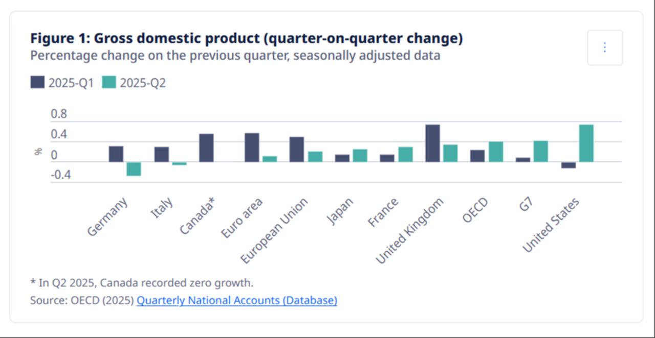 OECD growth remains sluggish despite rebound to 0.4% in Q2 2025