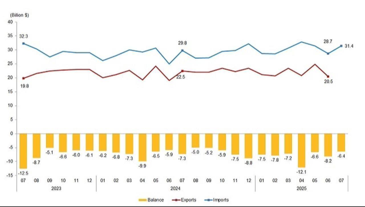 Chart shows Türkiye’s monthly exports, imports, and trade balance between July 2023 and July 2025. (Chart via TurkStat)