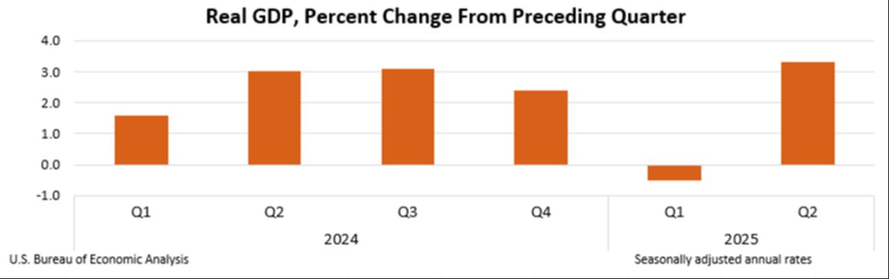 Column chart shows US real GDP growth rebounds to 3.3% in the second quarter of 2025. (Chart via bea.gov)