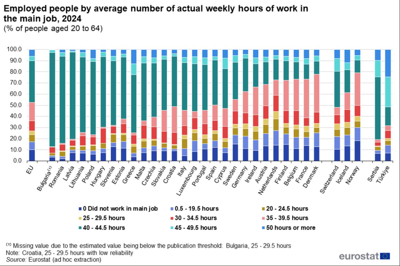 Average weekly working hours of employed people in their primary job, 2024. (Chart via Eurostat)