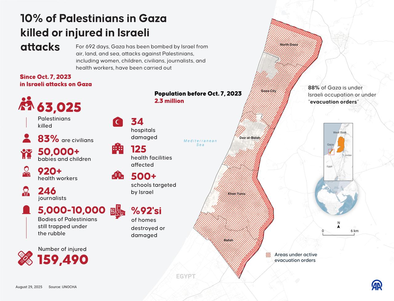 An infographic titled "10% of Palestinians in Gaza killed or injured in Israeli attacks" created in Istanbul, Türkiye on August 29, 2025. (AA Photo)