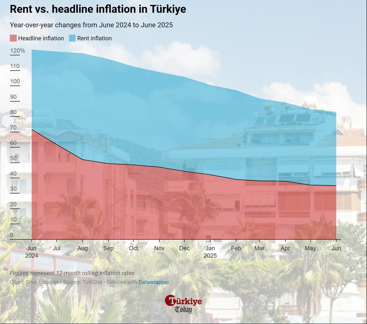 Area chart compares rent inflation and headline inflation in Türkiye from June 2024 to June 2025. (Chart by Onur Erdogan/Türkiye Today)