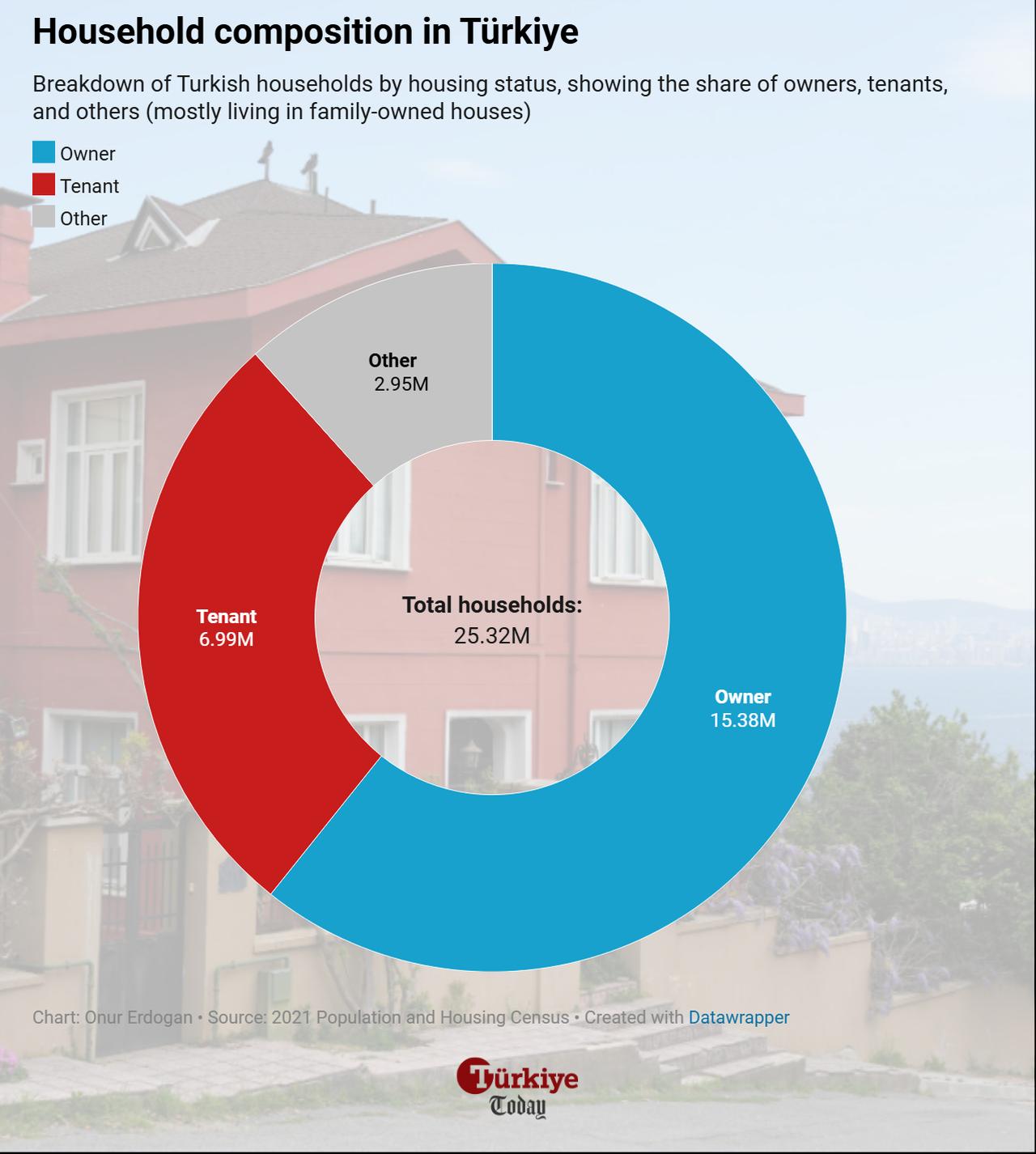 Donut chart illustrates the composition of Türkiye’s 25.32 million households by housing status in 2021, showing that 15.38 million own their homes, 6.99 million are tenants, and 2.95 million live in family-owned or other arrangements. (Chart by Onur Erdogan/Türkiye Today)