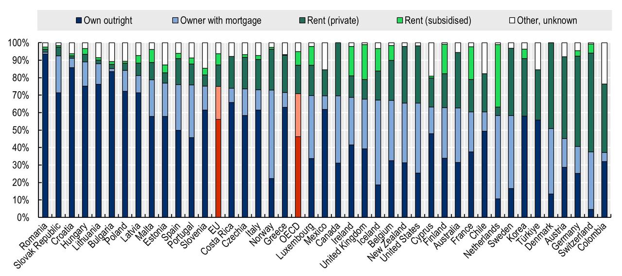 Column chart shows the breakdown of housing tenure across OECD and EU countries. (Chart via OECD)