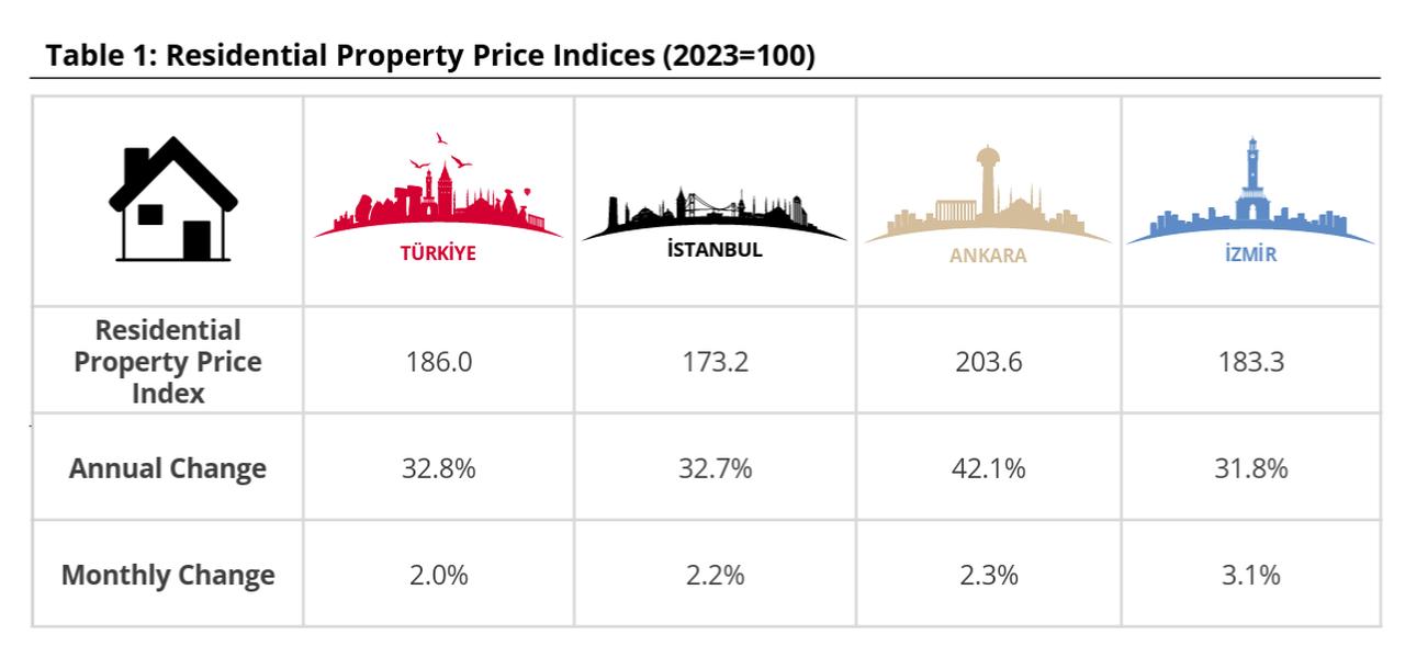 Table shows Türkiye’s residential property price indices as of 2025, with Ankara recording the highest annual increase at 42.1%, followed by İzmir, Türkiye overall, and Istanbul. (Table via CBRT)