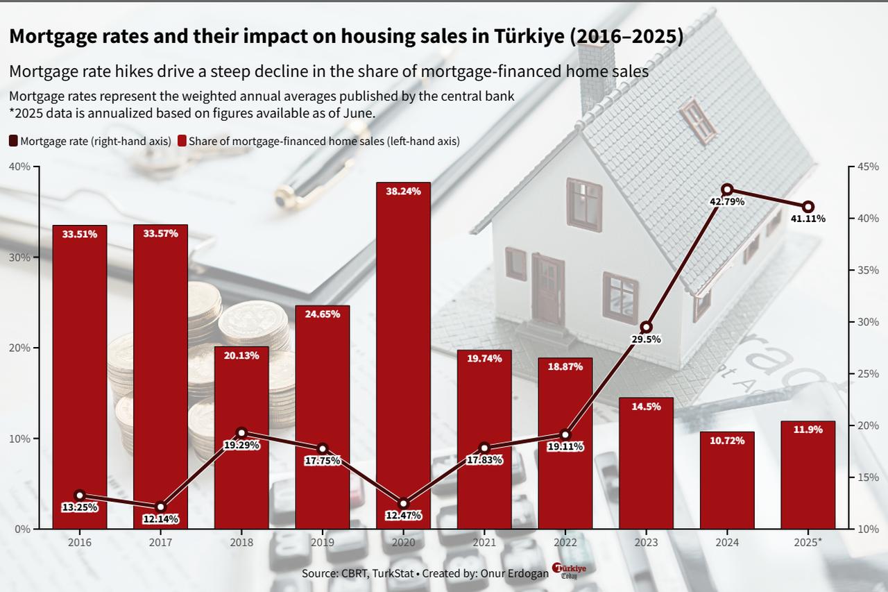 Chart illustrates the inverse relationship between Türkiye’s mortgage rates and the share of mortgage-financed home sales from 2016 to 2025. (Chart by Onur Erdogan/Türkiye Today)