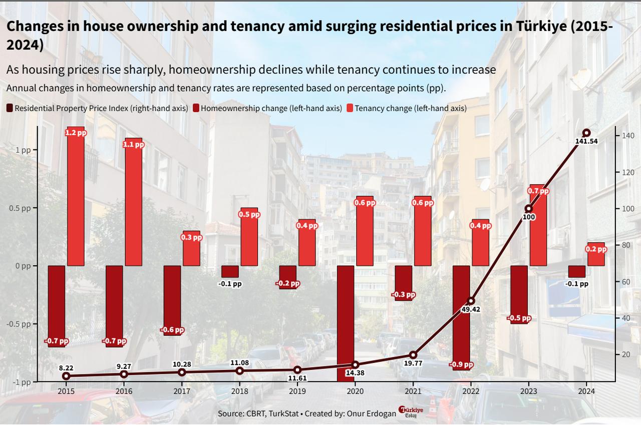 Column and line chart compares annual percentage point changes in homeownership and tenancy with Türkiye’s residential property price index. (Chart by Onur Erdogan/Türkiye Today)