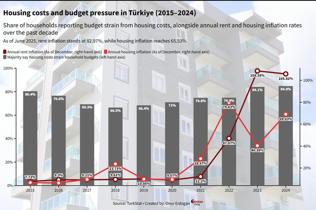 Column and line chart tracking the share of Turkish households reporting budget pressure from housing costs alongside annual rent and housing inflation. (Chart by Onur Erdogan/Türkiye Today)