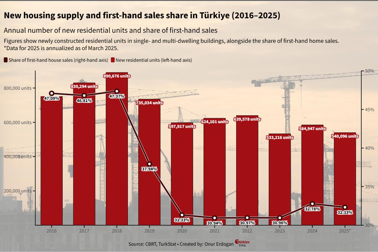 Chart shows Türkiye’s annual new housing supply and the share of first-hand sales from 2016 to 2025. (Chart by Onur Erdogan/Türkiye Today)