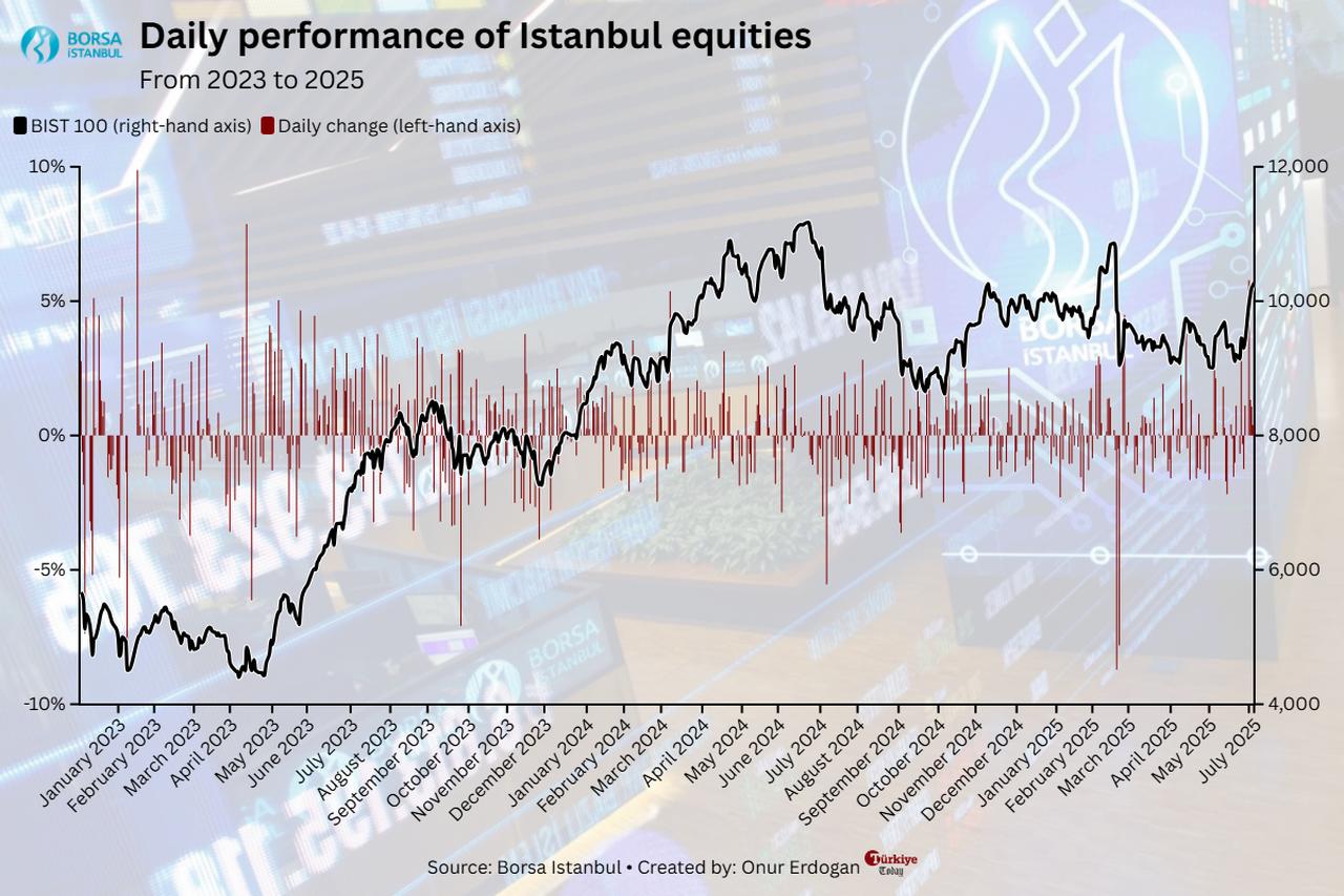 Line chart shows the daily performance of the BIST 100 index between 2023 and 2025, with price levels on the right-hand axis and daily percentage changes on the left, created on July 5, 2025. (Chart by Onur Erdogan/Türkiye Today)