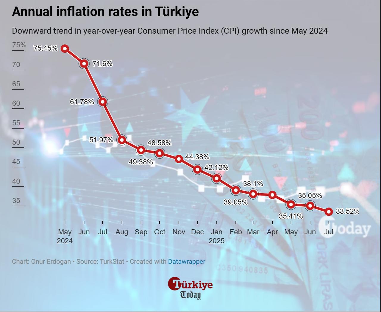 Line chart shows Türkiye’s annual inflation rate steadily declining from 75.45% in May 2024 to 33.52% in July 2025. (Chart by Onur Erdogan/Türkiye Today)