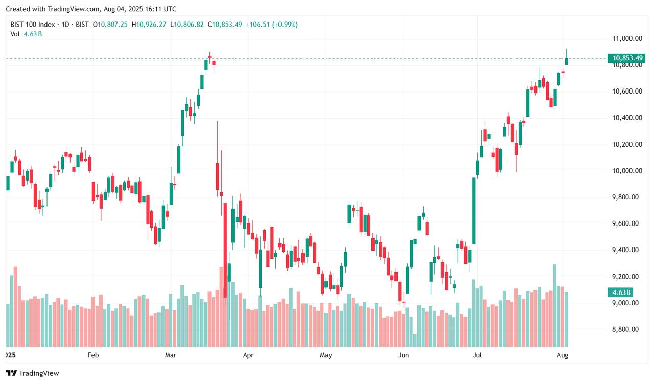 A candlestick chart shows the BIST 100 index closing at 10,853.49 on August 4, 2025. (Chart via TradingView)
