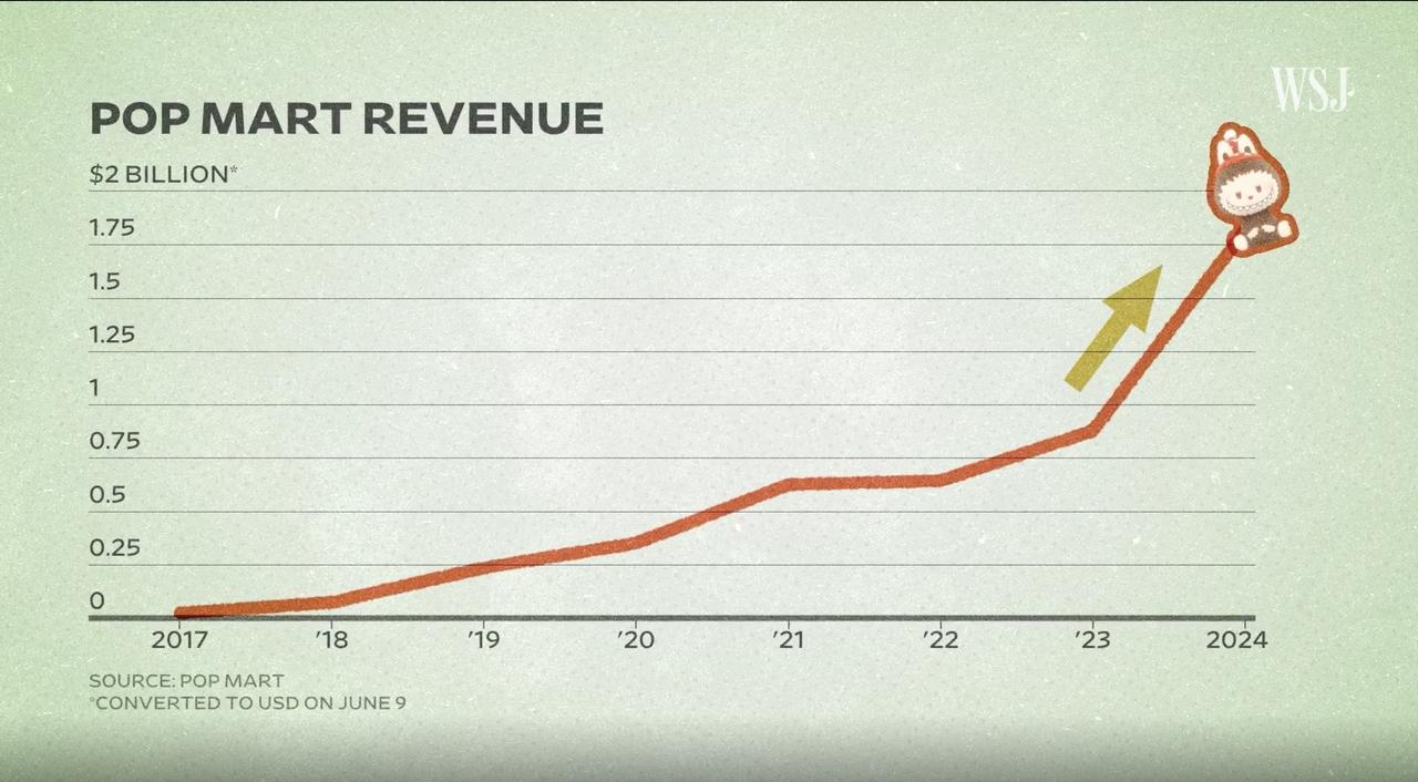 Pop Mart’s annual revenue reached nearly $2 billion in 2024, reflecting a sharp growth trajectory that accelerated after 2022, June 16, 2025, New York, United States. (Courtesy of WSJ)