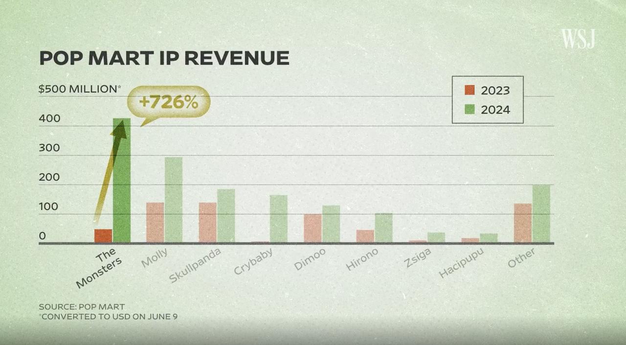 Revenue from ‘The Monsters’ IP, which includes Labubu, soared by 726% in 2024, far exceeding all other Pop Mart intellectual properties, June 16, 2025, New York, United States. (Courtesy of WSJ)