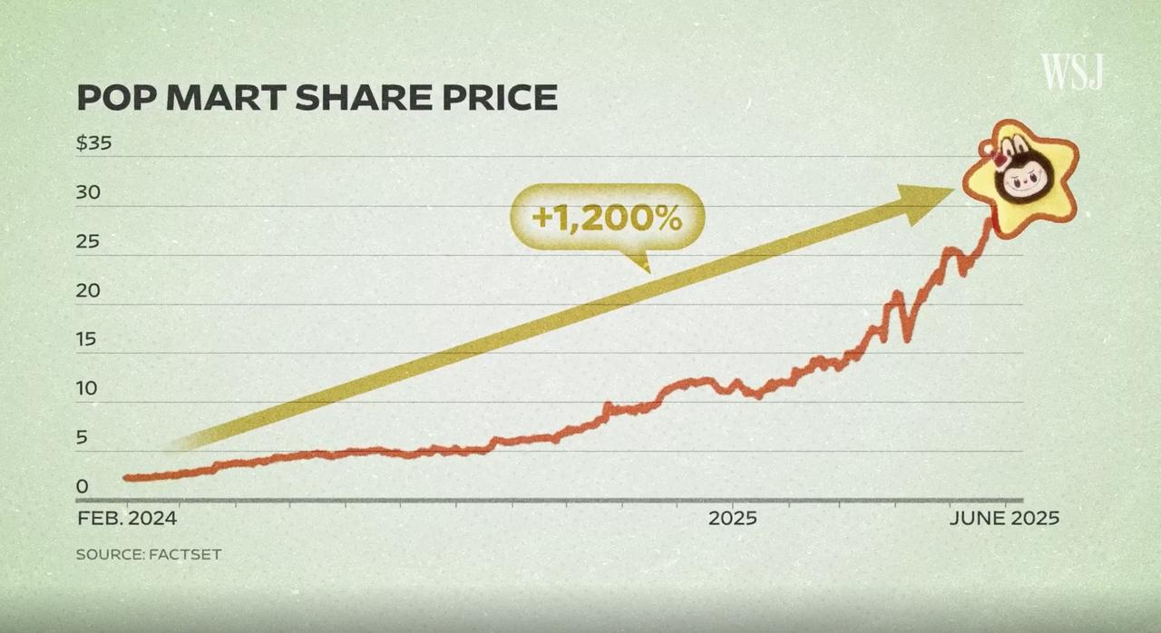Pop Mart’s share price surged by 1,200% between February 2024 and June 2025, June 16, 2025, New York, United States. (Courtesy of WSJ)