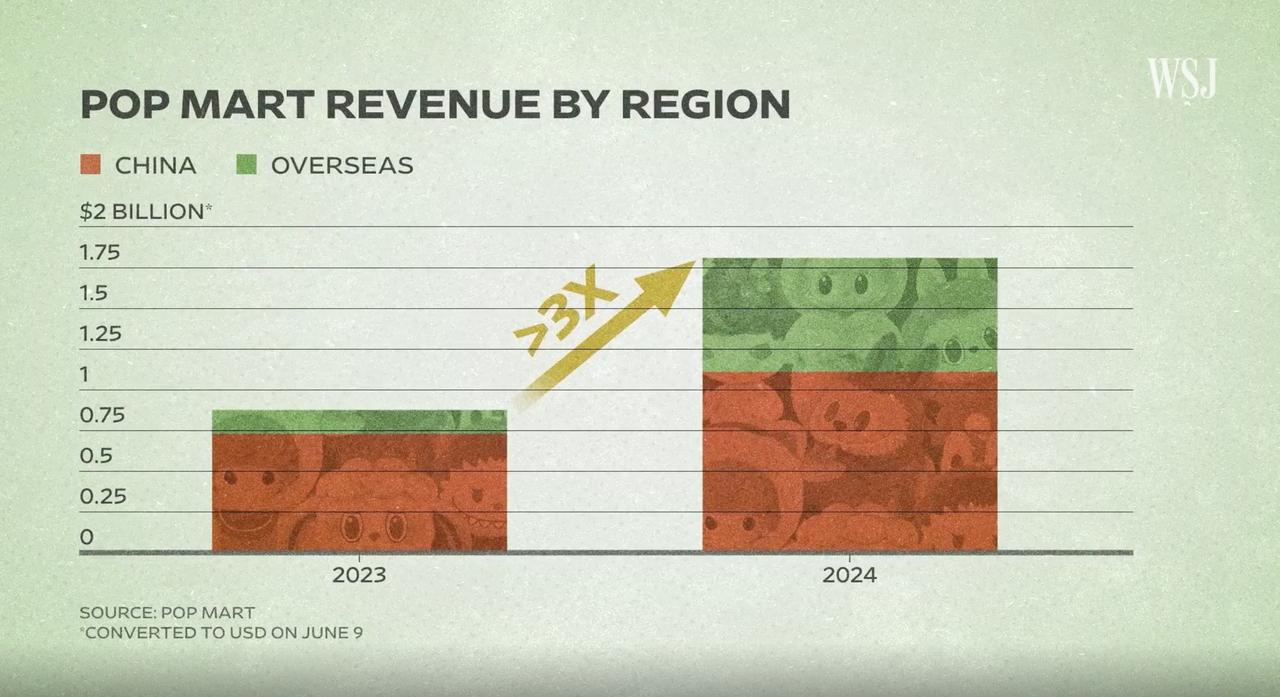 Overseas sales more than tripled in 2024, making up a significant share of Pop Mart’s $2 billion revenue, June 16, 2025, New York, United States. (Courtesy of WSJ)