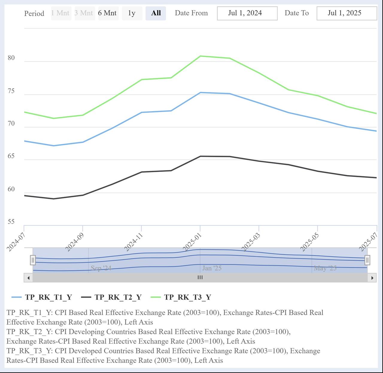 Chart shows the Turkish lira’s CPI-based real effective exchange rate (REER) and its comparison with developing and developed country averages from July 2024 to July 2025. (Chart via CBRT)