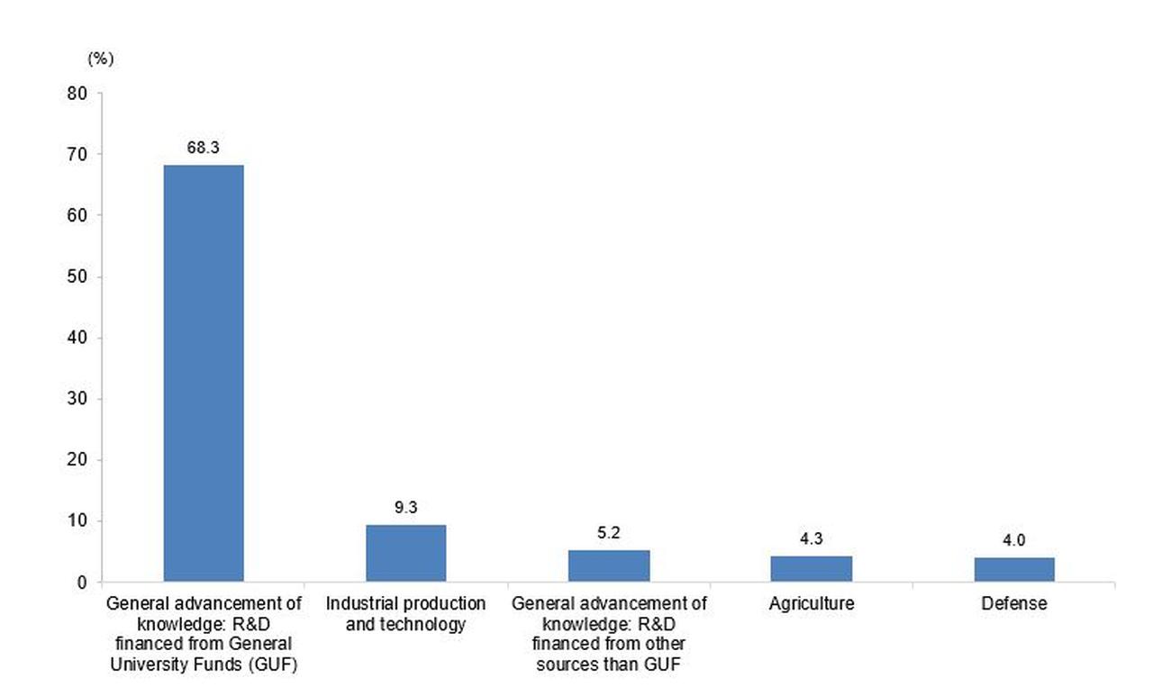 Bar chart illustrates the distribution of Türkiye’s central government R&D spending by socioeconomic objective in 2024. (Chart via TurkStat)