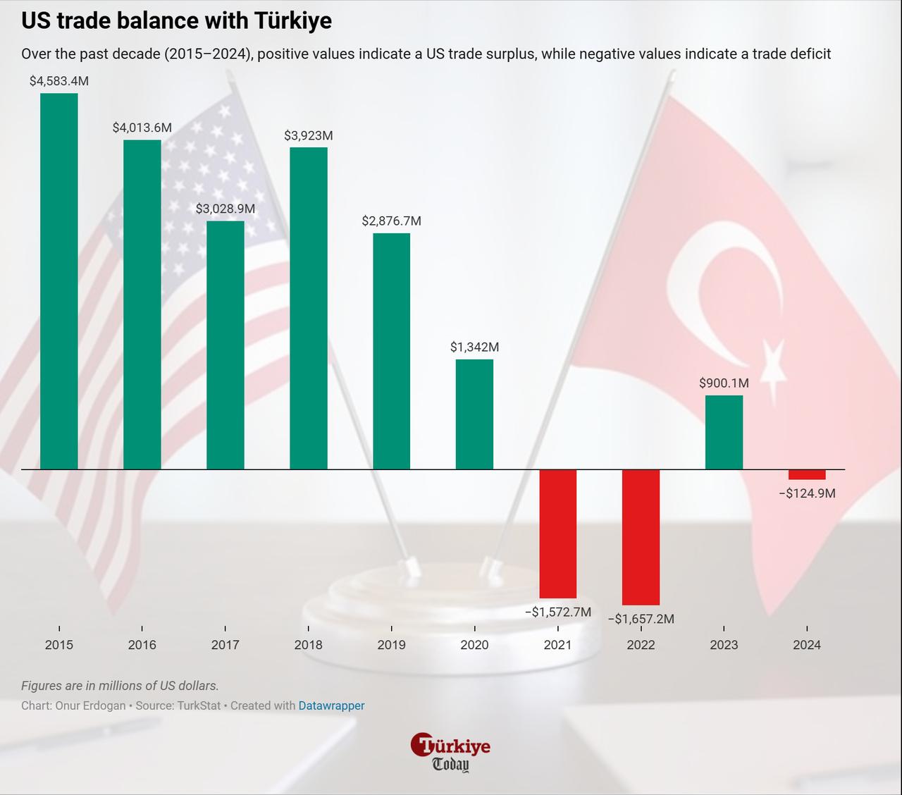 Chart shows the U.S. trade balance with Türkiye from 2015 to 2024. (Chart by Onur Erdogan)