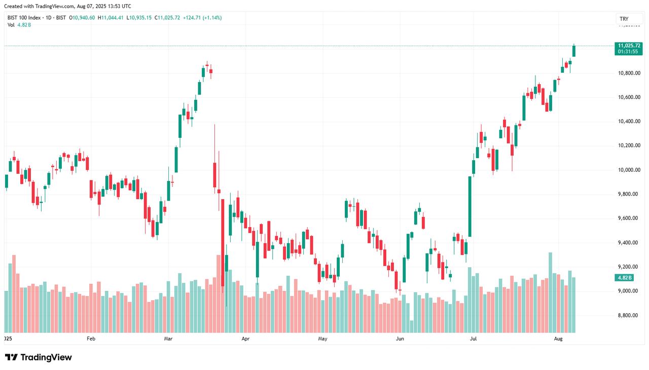 Candlestick chart shows the year-to-date performance of the BIST 100 Index. (Chart via TradingView)
