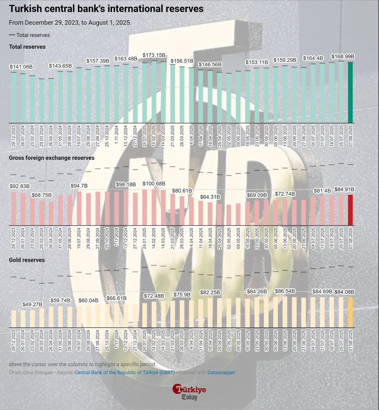Chart shows the Turkish central bank’s total, gold, and gross foreign exchange reserves from December 29, 2023, to August 1, 2025. (Chart by Onur Erdogan/Türkiye Today)