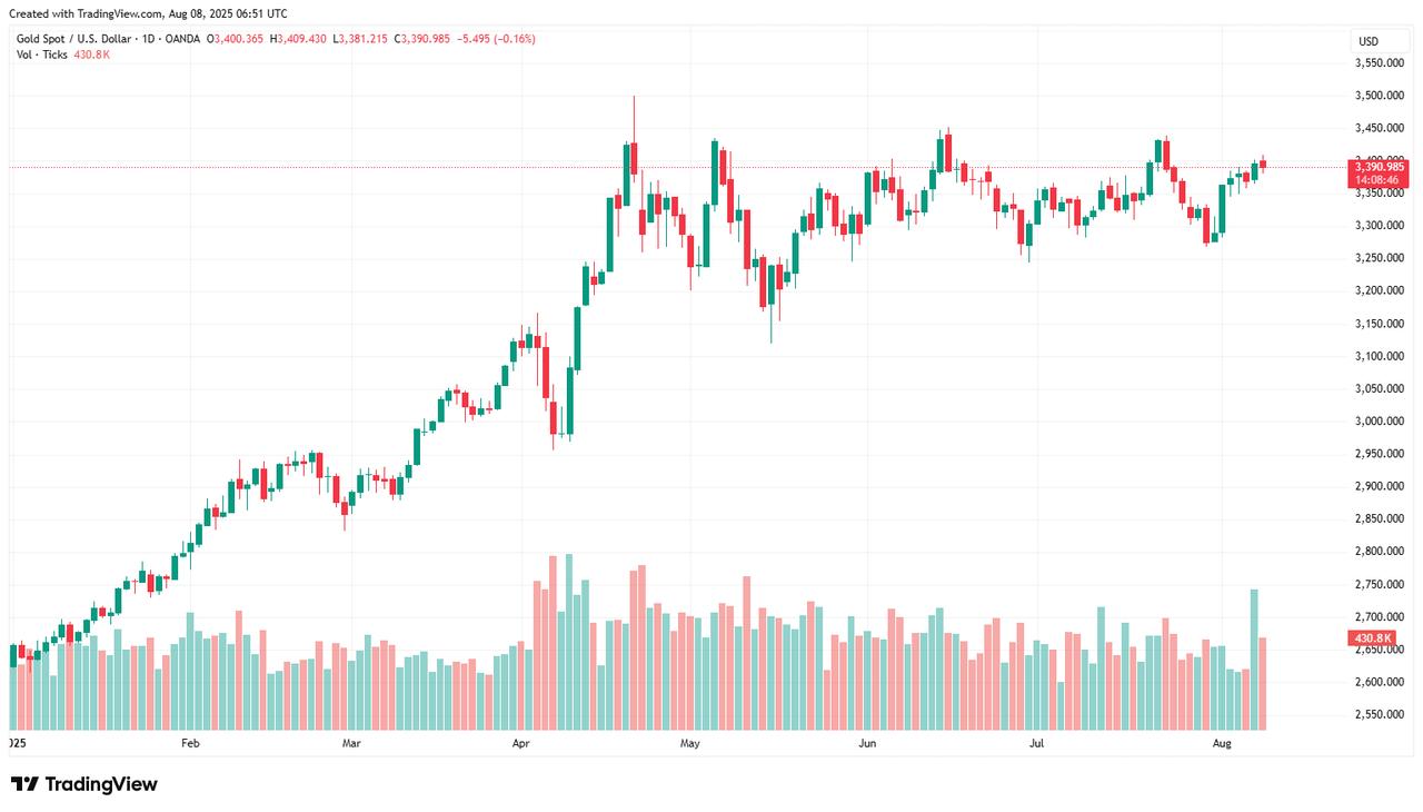Candlestick chart shows spot gold prices (XAU/USD) fluctuating near $3,390, August 8, 2025. (Chart via TradingView)