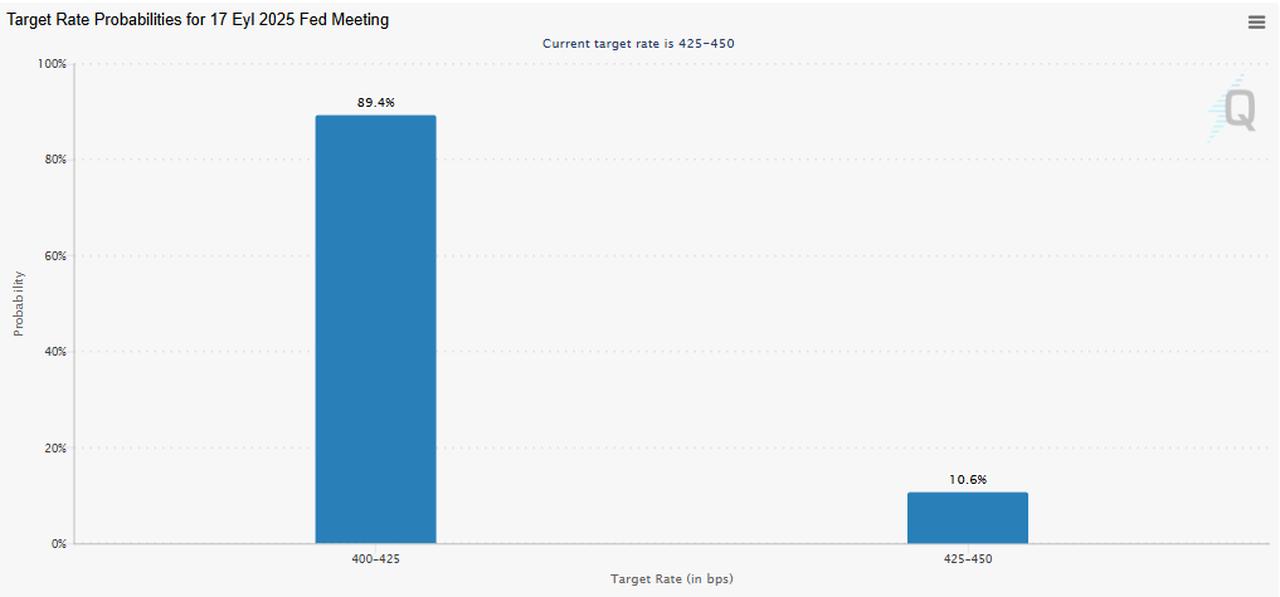 Bar chart shows market-implied probabilities for the U.S. Federal Reserve’s September 17, 2025 meeting. (Chart via CME Group)