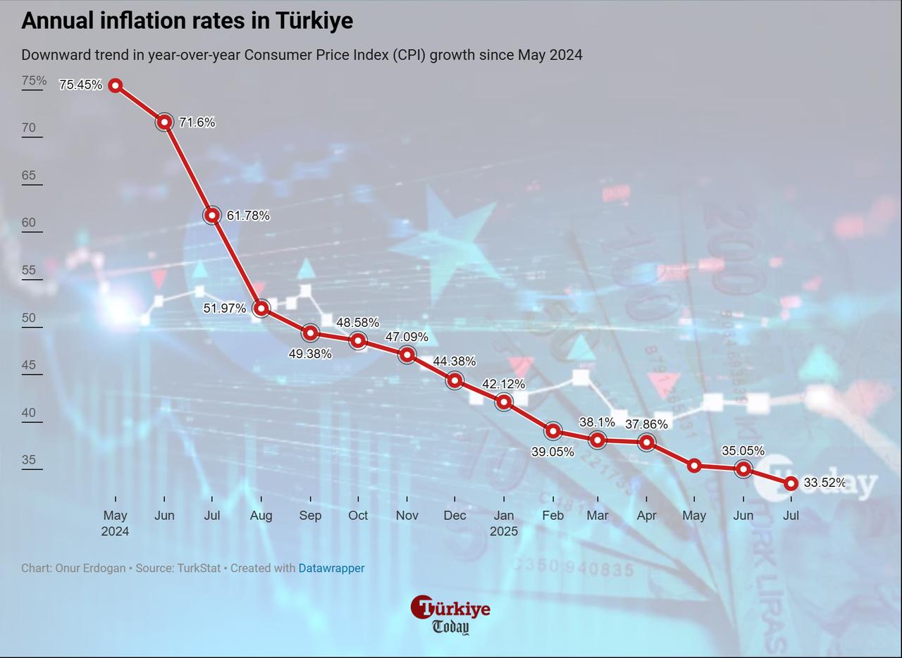 Line chart illustrates Türkiye’s annual inflation rates from May 2024 to July 2025. (Chart by Onur Erdogan/Türkiye Today)